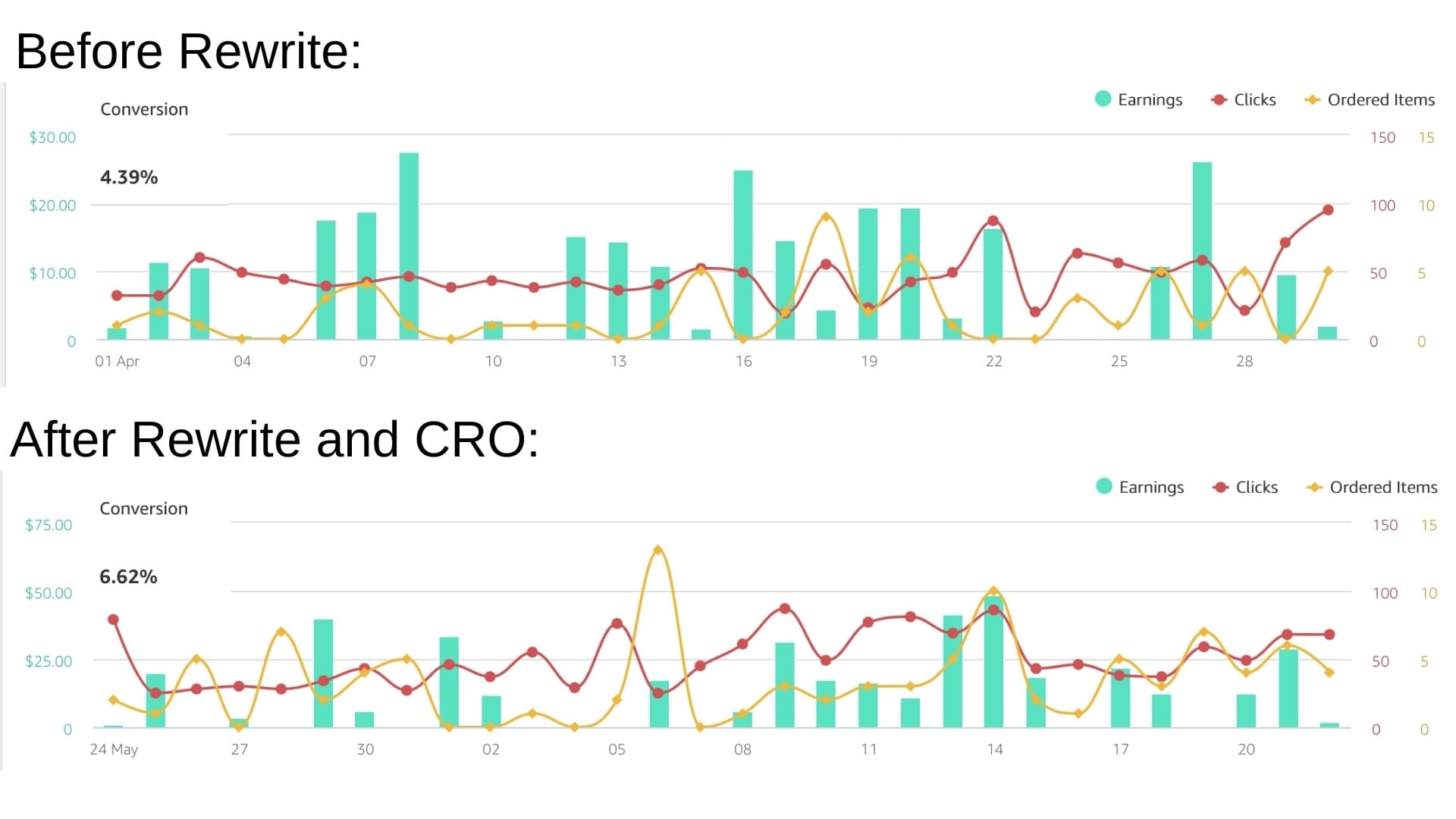 Conversion rate improvement: 4.39% to 6.62% after content rewrite