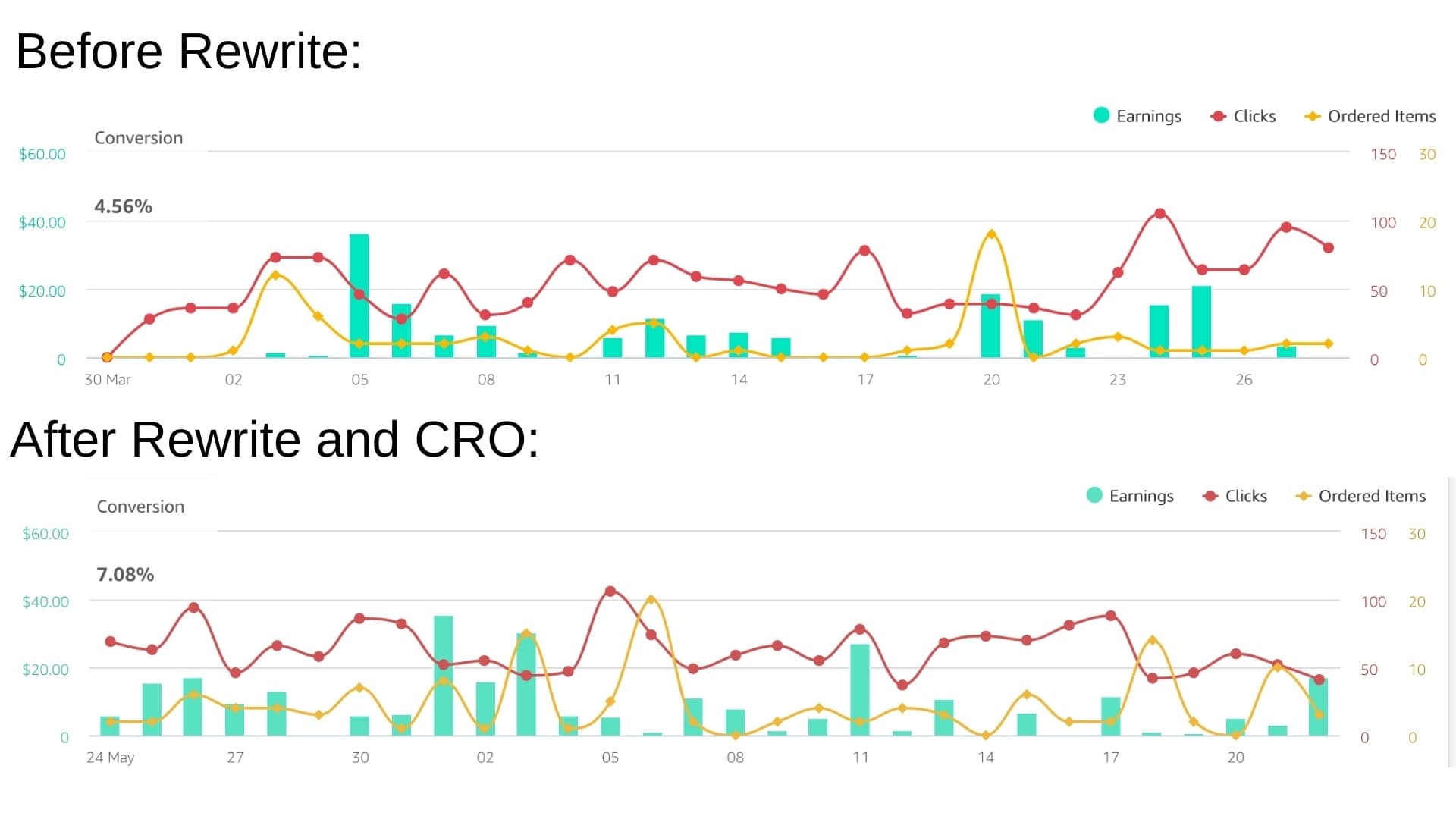Conversion rate improvement: 4.56% to 7.08% after content rewrite